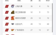 MK体育-11支球队确定进入季后赛，龙狮和北控争最后1个名额，新疆队可惜